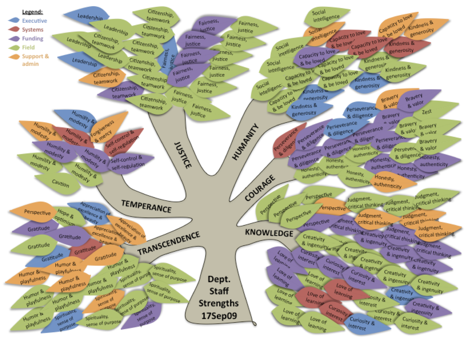 sample organizational strengths tree