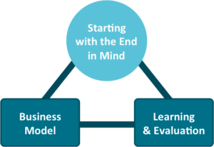 impact, biz model, and learning are linked